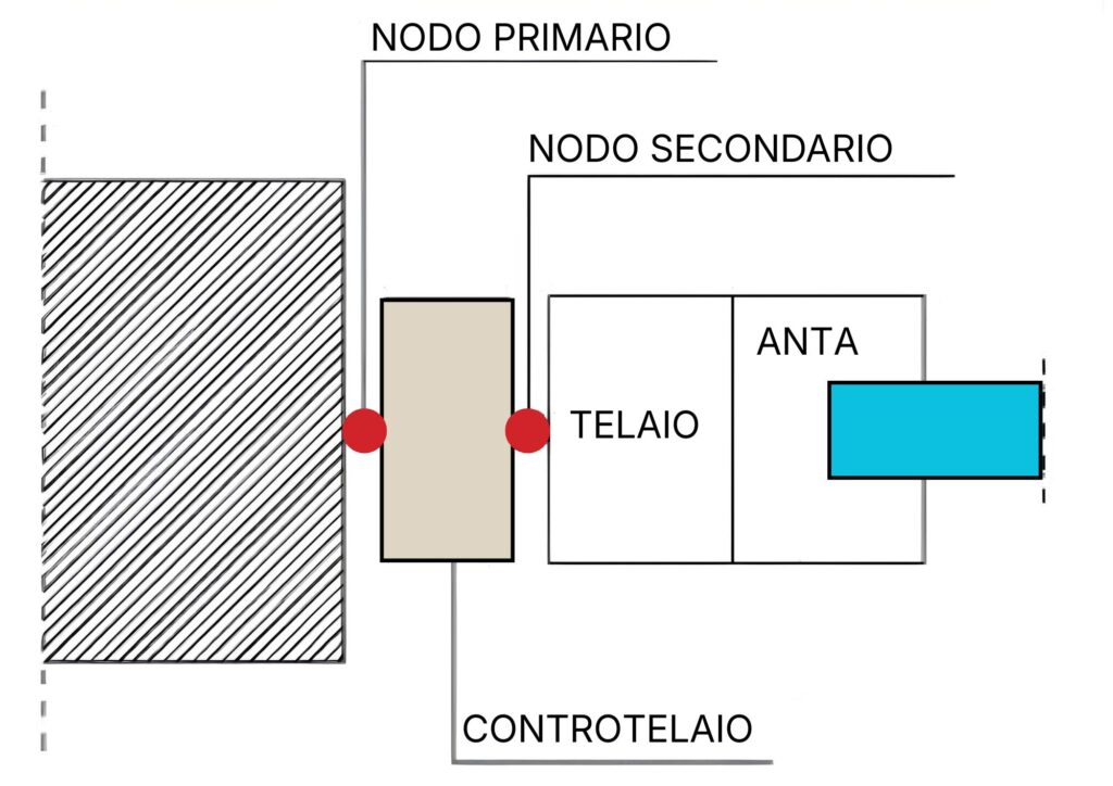 Rappresentazione grafica della connessione tra muratura, controtelaio e serramento.