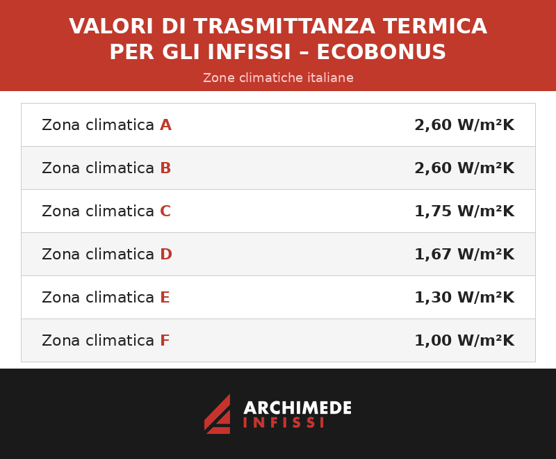 Tabella dei valori massimi di trasmittanza termica Uw per i serramenti richiesti per l'Ecobonus, suddivisi per zona climatica italiana - Archimede Infissi.